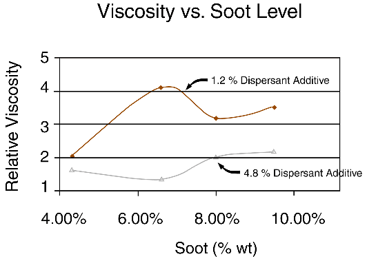 Viscosity vs Soot